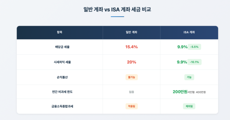 ISA 인출 및 해지 조건 안내