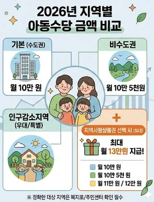 지역별 금액 비교