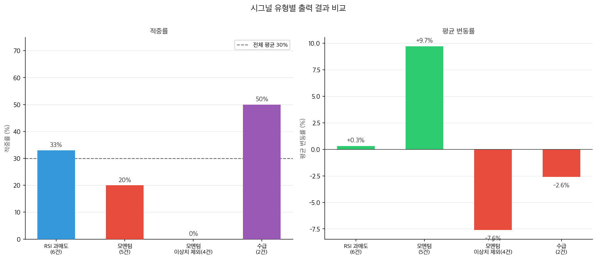 시그널 유형별 성과 비교