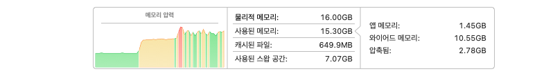 음악 생성 AI를 올리자 메모리 압력 그래프가 빨갛게 치솟은 화면