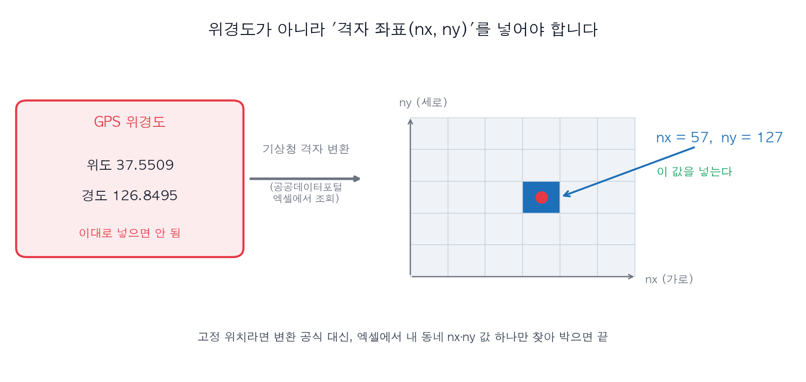 위경도가 아니라 격자 좌표(nx, ny)를 넣는다