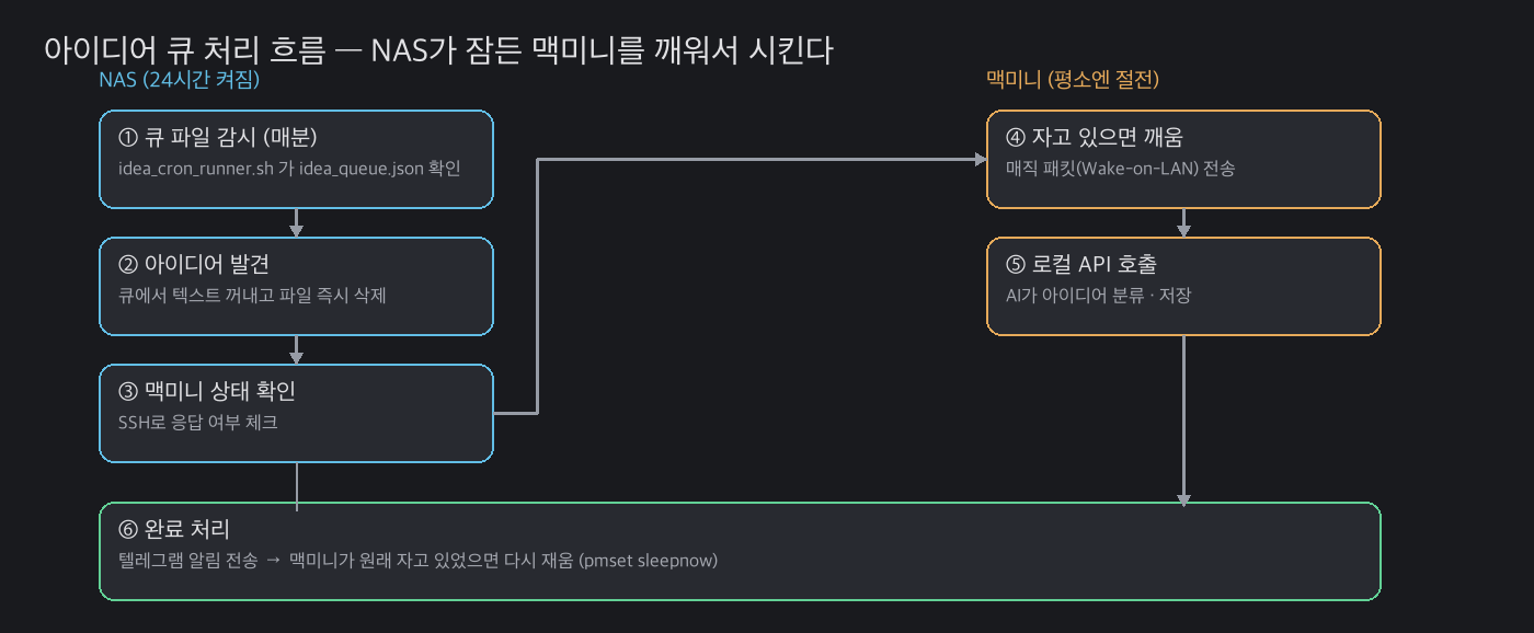 아이디어 큐 처리 흐름 — NAS가 잠든 맥미니를 매직 패킷으로 깨워 처리시키고 다시 재운다