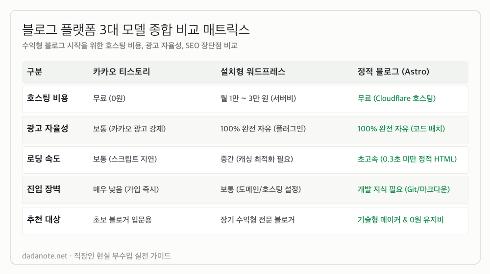 블로그 플랫폼 3대 모델 종합 비교 매트릭스