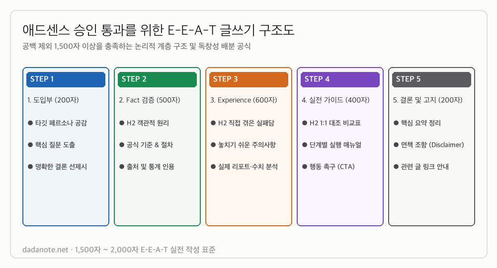애드센스 승인을 위한 E-E-A-T 글쓰기 5단계 구조도