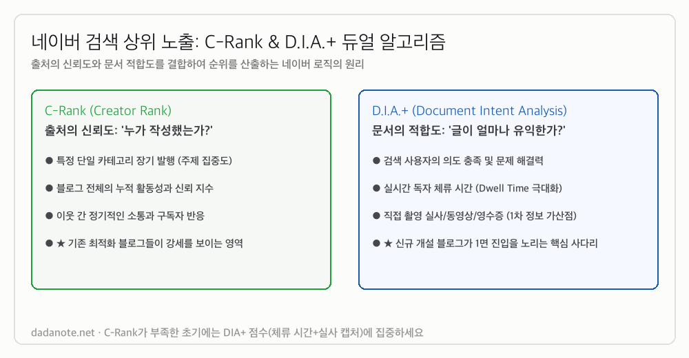 네이버 블로그 C-Rank 및 DIA+ 듀얼 알고리즘 구조도
